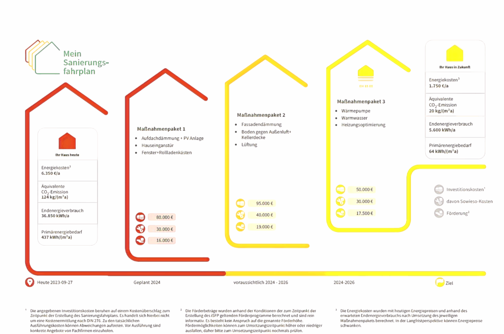 Sanierungsfahrplan ISFP